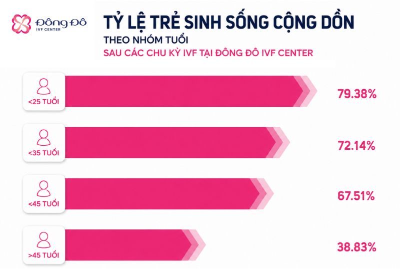 Tỷ lệ Trẻ sinh sống Cộng dồn sau các chu kỳ IVF tại Đông Đô IVF Center