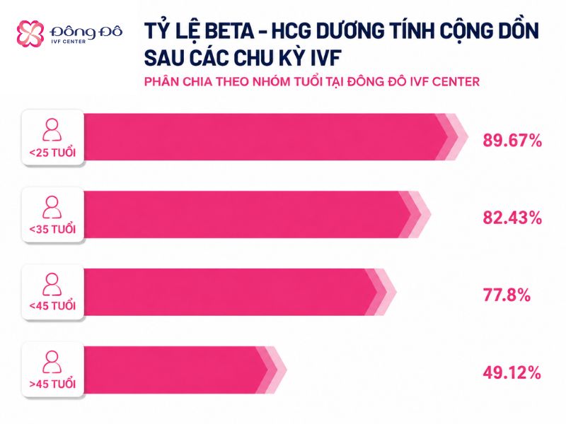 Tỷ lệ BetaHCG Dương tính cộng dồn sau các chu kỳ IVF tại Đông Đô IVF Center